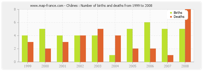 Chânes : Number of births and deaths from 1999 to 2008