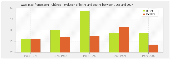 Chânes : Evolution of births and deaths between 1968 and 2007
