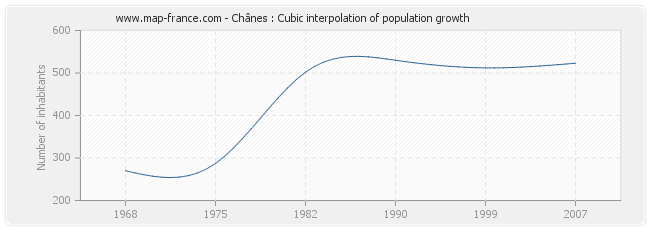 Chânes : Cubic interpolation of population growth
