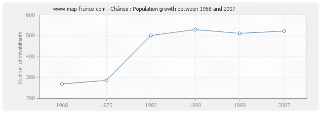 Population Chânes