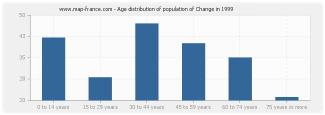 Age distribution of population of Change in 1999