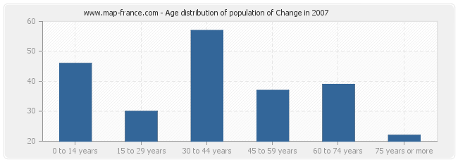 Age distribution of population of Change in 2007