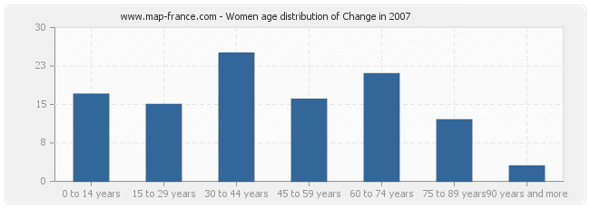 Women age distribution of Change in 2007