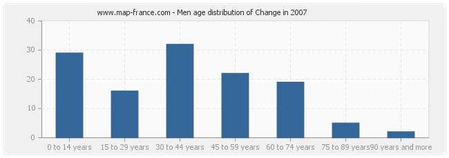 Men age distribution of Change in 2007