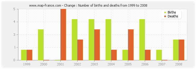 Change : Number of births and deaths from 1999 to 2008