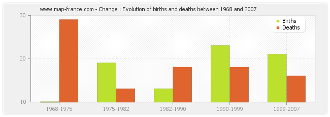 Change : Evolution of births and deaths between 1968 and 2007