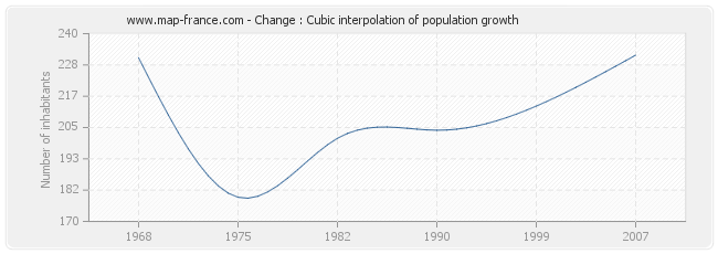 Change : Cubic interpolation of population growth