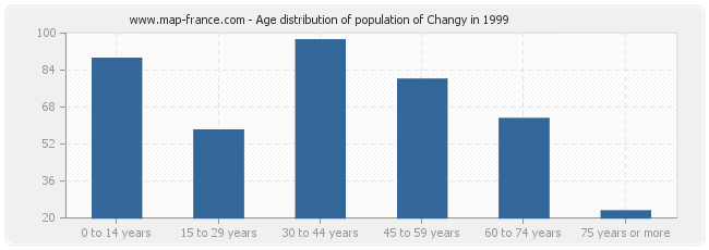 Age distribution of population of Changy in 1999