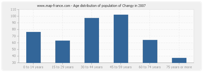 Age distribution of population of Changy in 2007