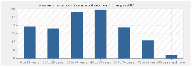 Women age distribution of Changy in 2007