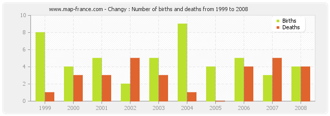 Changy : Number of births and deaths from 1999 to 2008