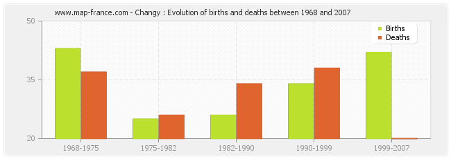 Changy : Evolution of births and deaths between 1968 and 2007