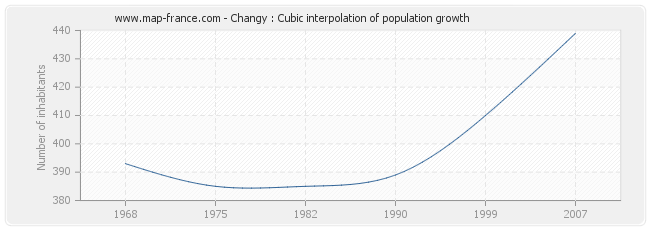 Changy : Cubic interpolation of population growth