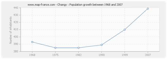 Population Changy