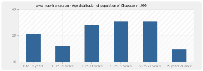 Age distribution of population of Chapaize in 1999