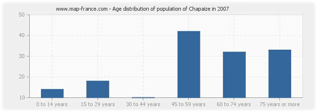 Age distribution of population of Chapaize in 2007