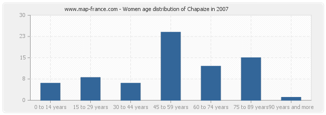 Women age distribution of Chapaize in 2007