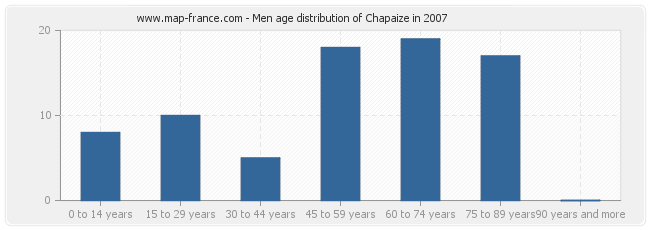 Men age distribution of Chapaize in 2007