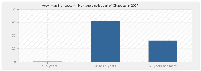 Men age distribution of Chapaize in 2007