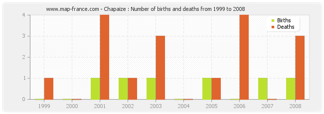 Chapaize : Number of births and deaths from 1999 to 2008