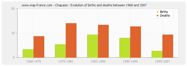 Chapaize : Evolution of births and deaths between 1968 and 2007