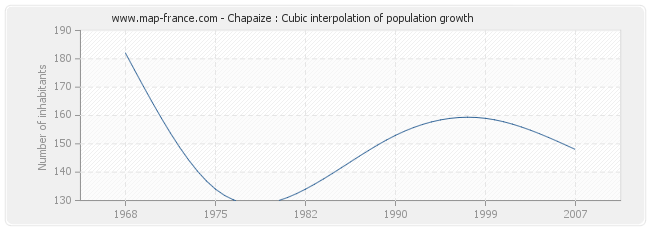 Chapaize : Cubic interpolation of population growth