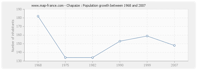 Population Chapaize