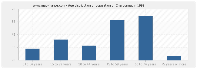 Age distribution of population of Charbonnat in 1999