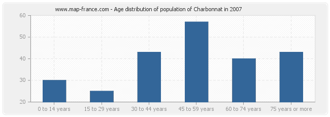 Age distribution of population of Charbonnat in 2007