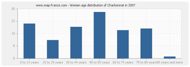 Women age distribution of Charbonnat in 2007