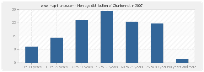 Men age distribution of Charbonnat in 2007