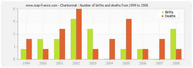 Charbonnat : Number of births and deaths from 1999 to 2008