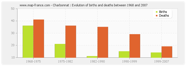 Charbonnat : Evolution of births and deaths between 1968 and 2007