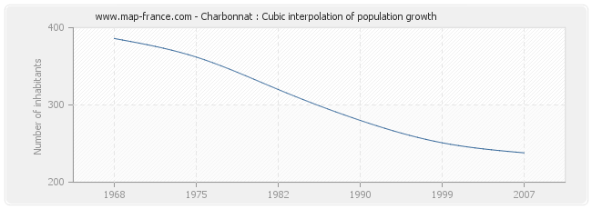 Charbonnat : Cubic interpolation of population growth