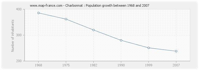 Population Charbonnat