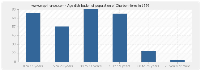 Age distribution of population of Charbonnières in 1999