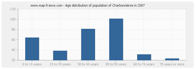 Age distribution of population of Charbonnières in 2007