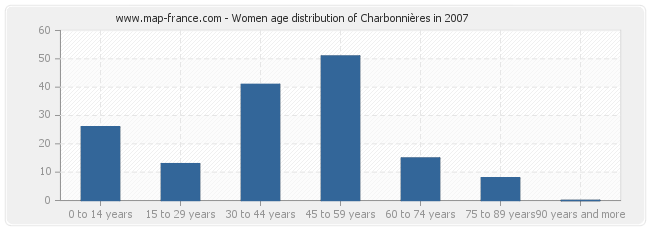 Women age distribution of Charbonnières in 2007