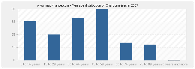 Men age distribution of Charbonnières in 2007