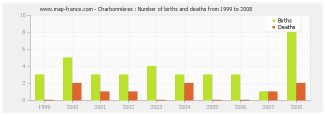 Charbonnières : Number of births and deaths from 1999 to 2008