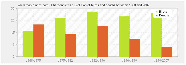 Charbonnières : Evolution of births and deaths between 1968 and 2007