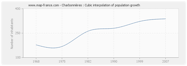 Charbonnières : Cubic interpolation of population growth