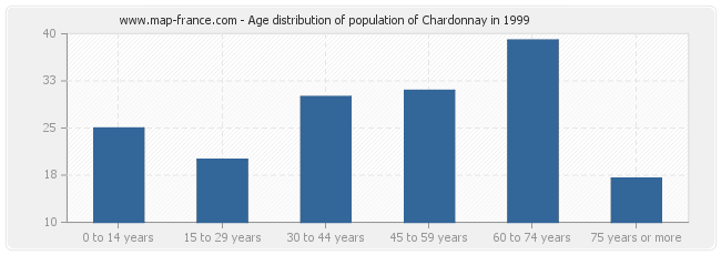 Age distribution of population of Chardonnay in 1999