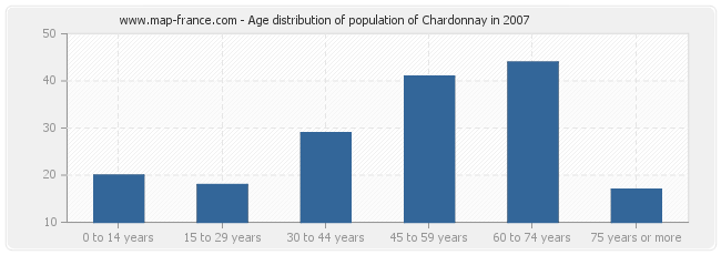 Age distribution of population of Chardonnay in 2007