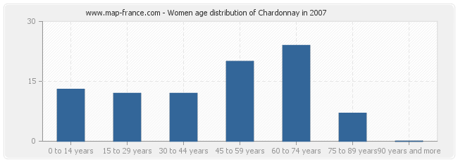 Women age distribution of Chardonnay in 2007