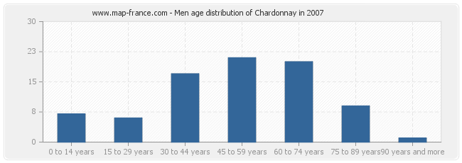 Men age distribution of Chardonnay in 2007