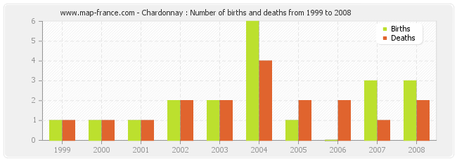 Chardonnay : Number of births and deaths from 1999 to 2008