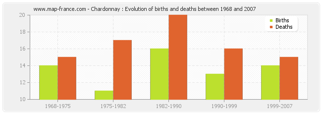 Chardonnay : Evolution of births and deaths between 1968 and 2007