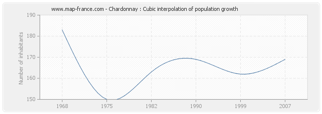 Chardonnay : Cubic interpolation of population growth