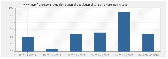 Age distribution of population of Charette-Varennes in 1999